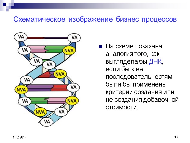 Схематическое изображение бизнес процессов На схеме показана аналогия того, как выглядела бы ДНК, если